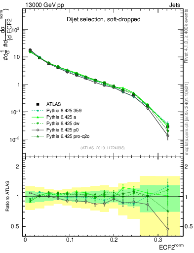 Plot of j.e2 in 13000 GeV pp collisions
