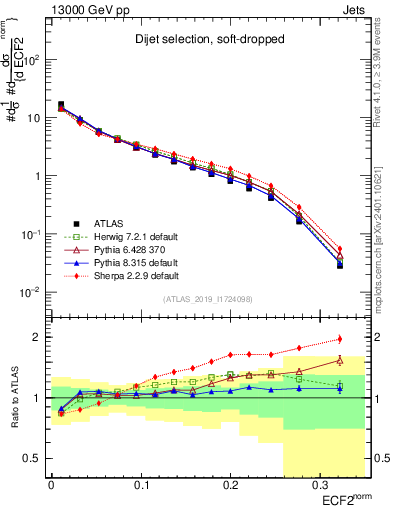 Plot of j.e2 in 13000 GeV pp collisions