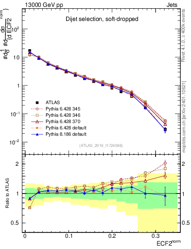 Plot of j.e2 in 13000 GeV pp collisions