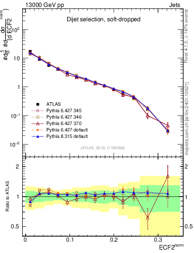 Plot of j.e2 in 13000 GeV pp collisions