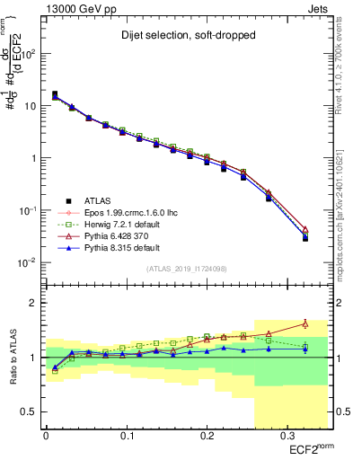Plot of j.e2 in 13000 GeV pp collisions