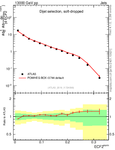Plot of j.e2 in 13000 GeV pp collisions