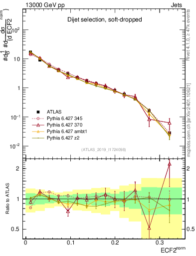 Plot of j.e2 in 13000 GeV pp collisions