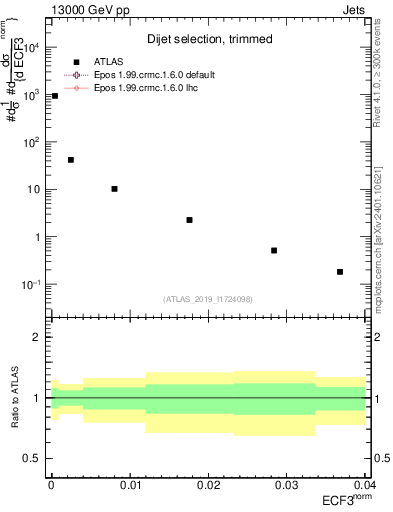 Plot of j.e3 in 13000 GeV pp collisions