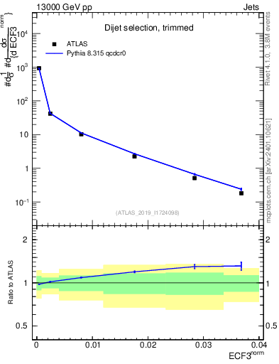 Plot of j.e3 in 13000 GeV pp collisions