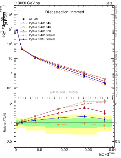 Plot of j.e3 in 13000 GeV pp collisions