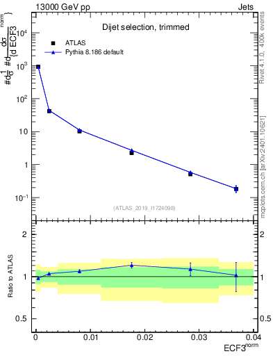 Plot of j.e3 in 13000 GeV pp collisions
