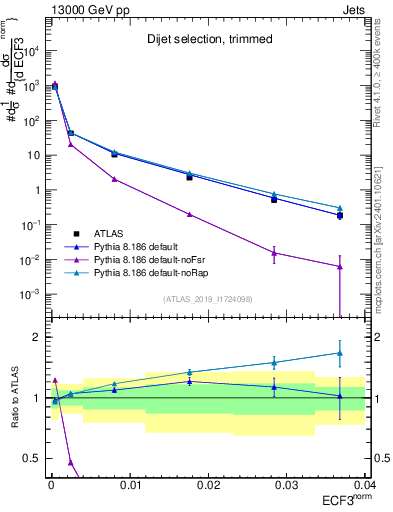 Plot of j.e3 in 13000 GeV pp collisions
