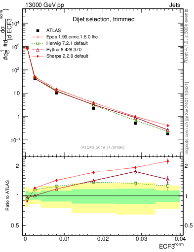 Plot of j.e3 in 13000 GeV pp collisions