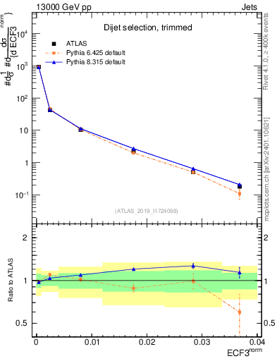 Plot of j.e3 in 13000 GeV pp collisions