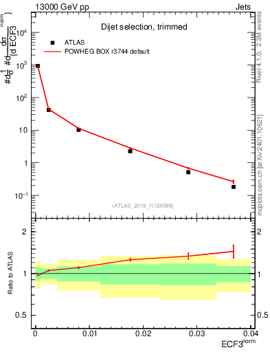 Plot of j.e3 in 13000 GeV pp collisions