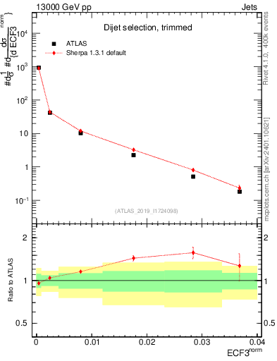 Plot of j.e3 in 13000 GeV pp collisions