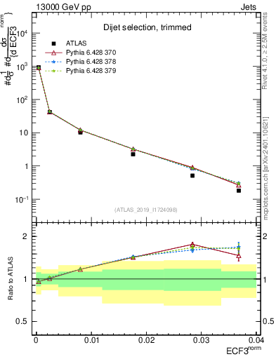 Plot of j.e3 in 13000 GeV pp collisions