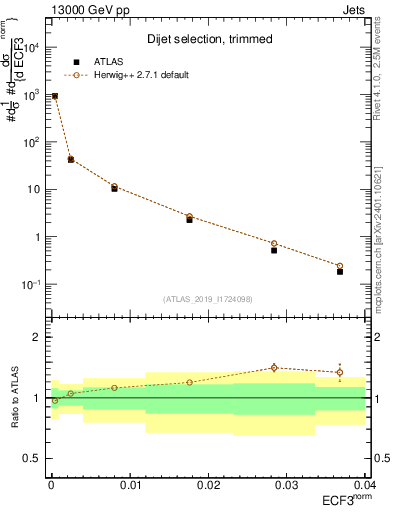 Plot of j.e3 in 13000 GeV pp collisions