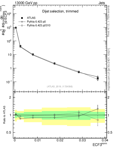Plot of j.e3 in 13000 GeV pp collisions