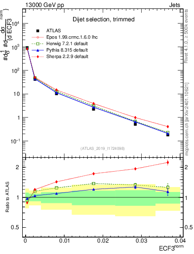 Plot of j.e3 in 13000 GeV pp collisions