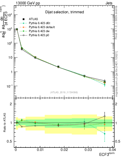 Plot of j.e3 in 13000 GeV pp collisions