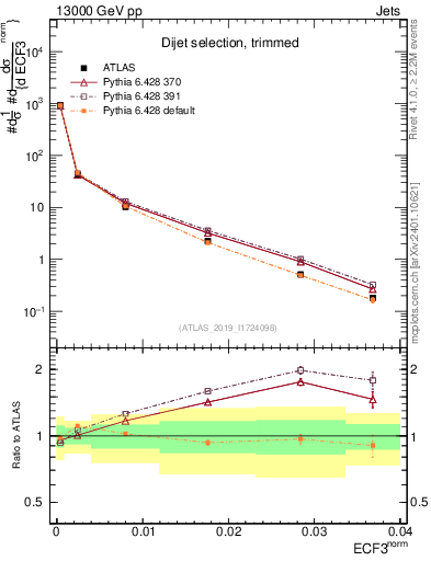 Plot of j.e3 in 13000 GeV pp collisions