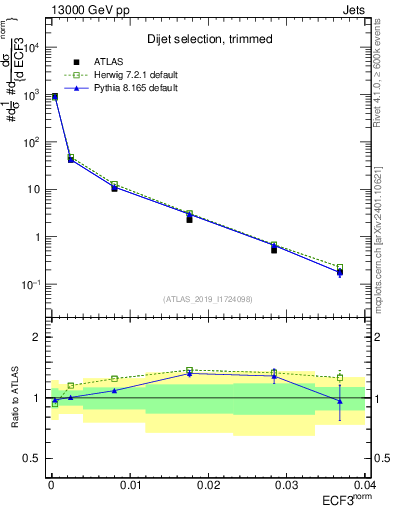 Plot of j.e3 in 13000 GeV pp collisions