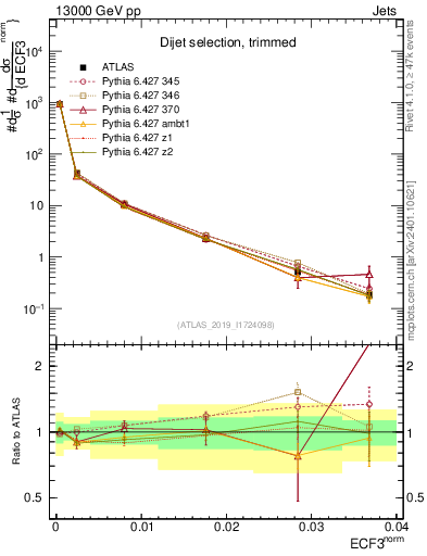 Plot of j.e3 in 13000 GeV pp collisions