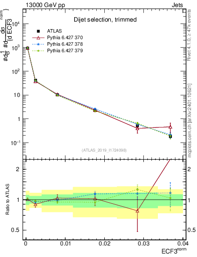 Plot of j.e3 in 13000 GeV pp collisions