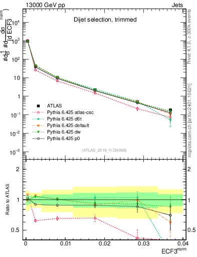 Plot of j.e3 in 13000 GeV pp collisions