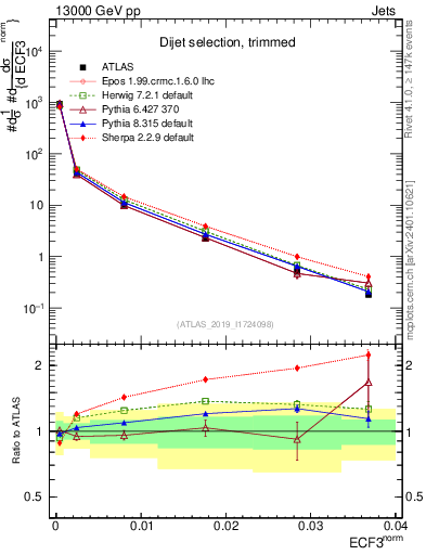 Plot of j.e3 in 13000 GeV pp collisions