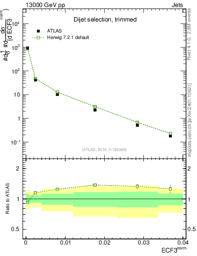 Plot of j.e3 in 13000 GeV pp collisions
