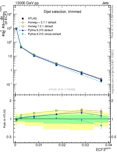 Plot of j.e3 in 13000 GeV pp collisions
