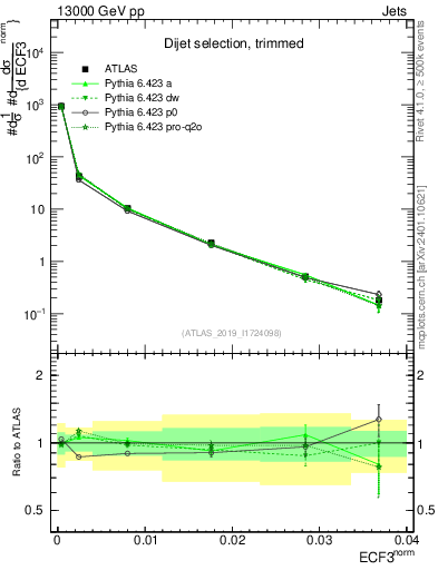 Plot of j.e3 in 13000 GeV pp collisions