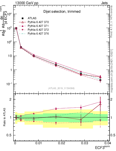 Plot of j.e3 in 13000 GeV pp collisions