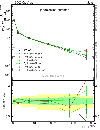 Plot of j.e3 in 13000 GeV pp collisions
