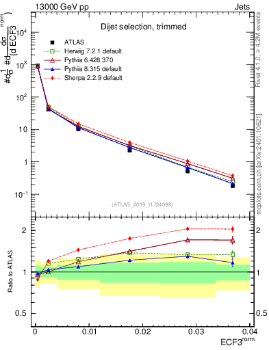 Plot of j.e3 in 13000 GeV pp collisions