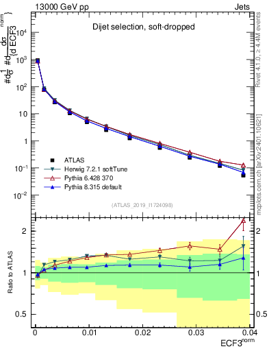 Plot of j.e3 in 13000 GeV pp collisions