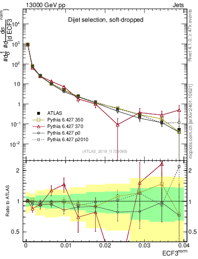 Plot of j.e3 in 13000 GeV pp collisions