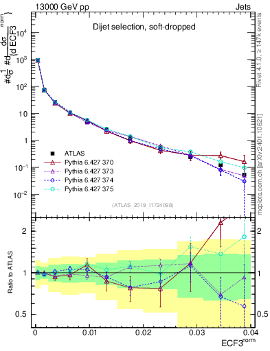 Plot of j.e3 in 13000 GeV pp collisions