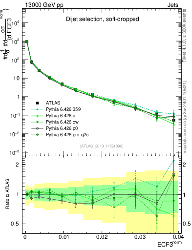 Plot of j.e3 in 13000 GeV pp collisions