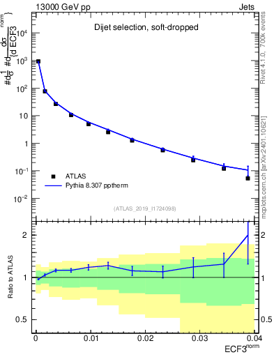 Plot of j.e3 in 13000 GeV pp collisions