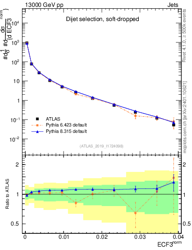 Plot of j.e3 in 13000 GeV pp collisions
