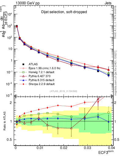 Plot of j.e3 in 13000 GeV pp collisions