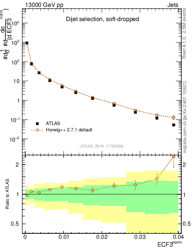 Plot of j.e3 in 13000 GeV pp collisions