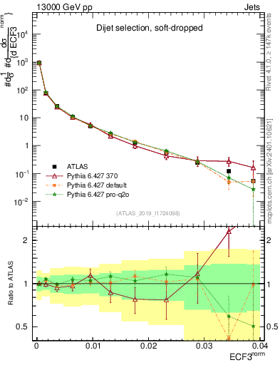 Plot of j.e3 in 13000 GeV pp collisions