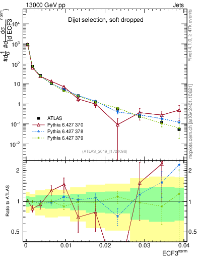 Plot of j.e3 in 13000 GeV pp collisions