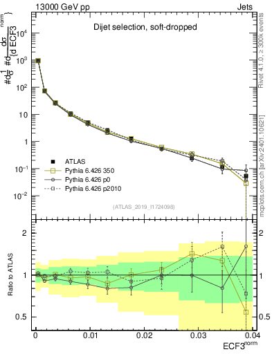Plot of j.e3 in 13000 GeV pp collisions