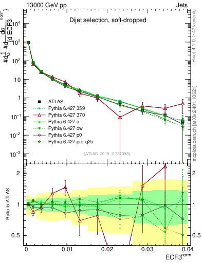 Plot of j.e3 in 13000 GeV pp collisions