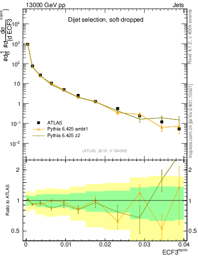 Plot of j.e3 in 13000 GeV pp collisions