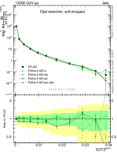 Plot of j.e3 in 13000 GeV pp collisions