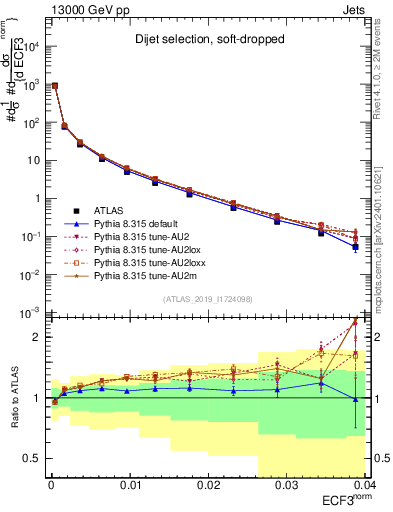 Plot of j.e3 in 13000 GeV pp collisions