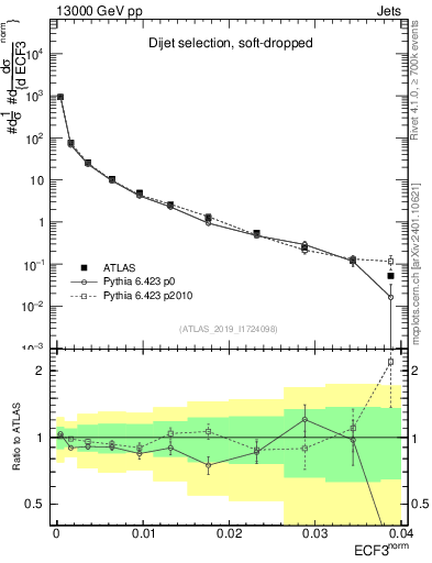 Plot of j.e3 in 13000 GeV pp collisions
