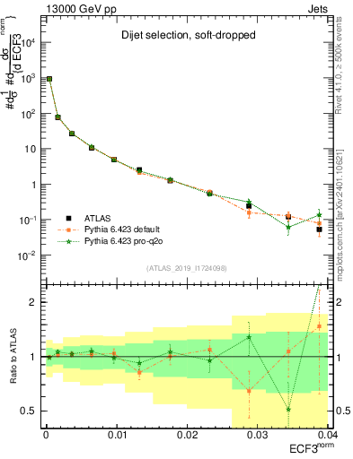 Plot of j.e3 in 13000 GeV pp collisions